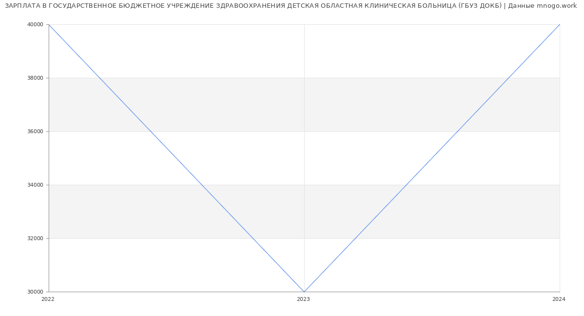Статистика зарплат ГОСУДАРСТВЕННОЕ БЮДЖЕТНОЕ УЧРЕЖДЕНИЕ ЗДРАВООХРАНЕНИЯ ДЕТСКАЯ ОБЛАСТНАЯ КЛИНИЧЕСКАЯ БОЛЬНИЦА (ГБУЗ ДОКБ)