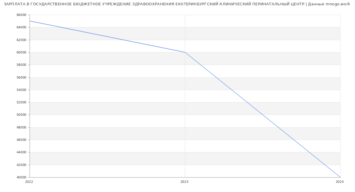 Статистика зарплат ГОСУДАРСТВЕННОЕ БЮДЖЕТНОЕ УЧРЕЖДЕНИЕ ЗДРАВООХРАНЕНИЯ ЕКАТЕРИНБУРГСКИЙ КЛИНИЧЕСКИЙ ПЕРИНАТАЛЬНЫЙ ЦЕНТР