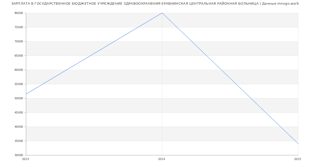 Статистика зарплат ГОСУДАРСТВЕННОЕ БЮДЖЕТНОЕ УЧРЕЖДЕНИЕ ЗДРАВООХРАНЕНИЯ ЕРАВНИНСКАЯ ЦЕНТРАЛЬНАЯ РАЙОННАЯ БОЛЬНИЦА