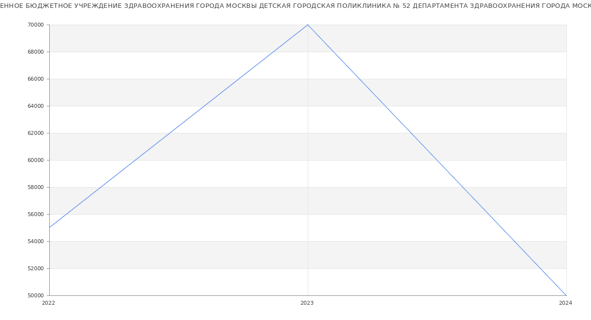 Статистика зарплат ГОСУДАРСТВЕННОЕ БЮДЖЕТНОЕ УЧРЕЖДЕНИЕ ЗДРАВООХРАНЕНИЯ ГОРОДА МОСКВЫ ДЕТСКАЯ ГОРОДСКАЯ ПОЛИКЛИНИКА № 52 ДЕПАРТАМЕНТА ЗДРАВООХРАНЕНИЯ ГОРОДА МОСКВЫ