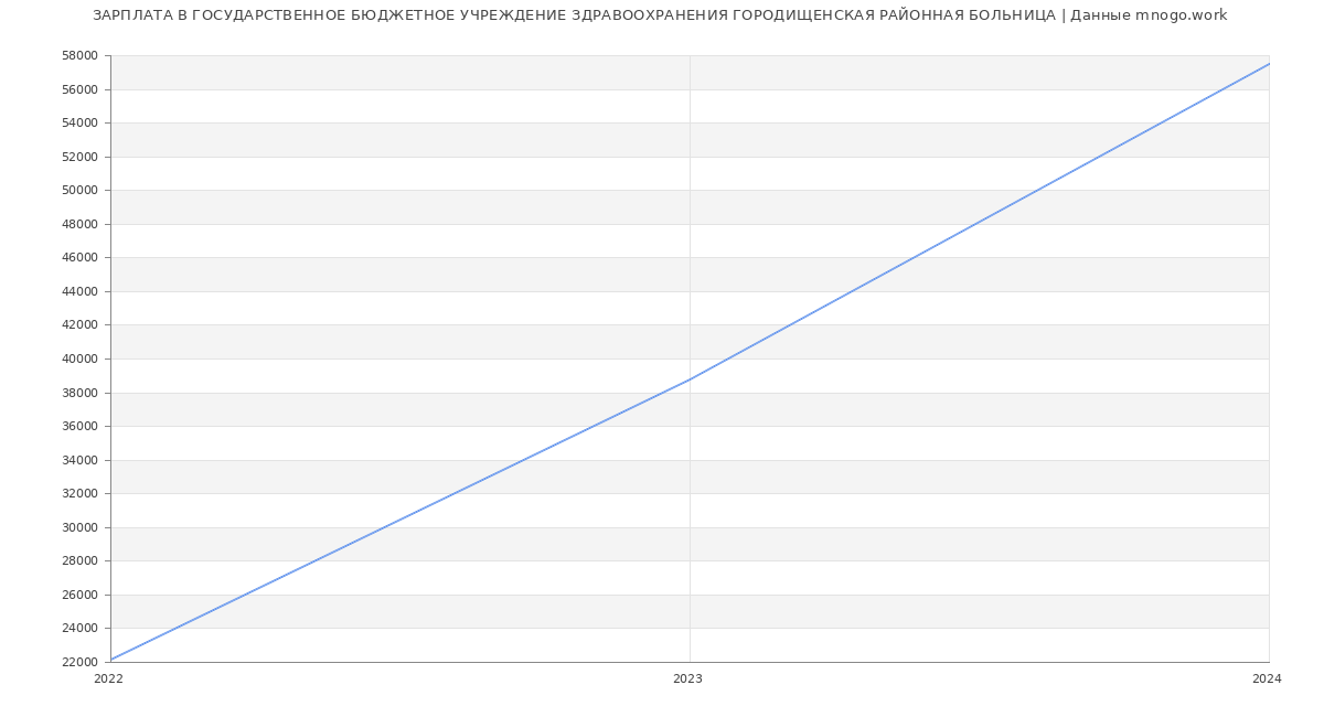 Статистика зарплат ГОСУДАРСТВЕННОЕ БЮДЖЕТНОЕ УЧРЕЖДЕНИЕ ЗДРАВООХРАНЕНИЯ ГОРОДИЩЕНСКАЯ РАЙОННАЯ БОЛЬНИЦА