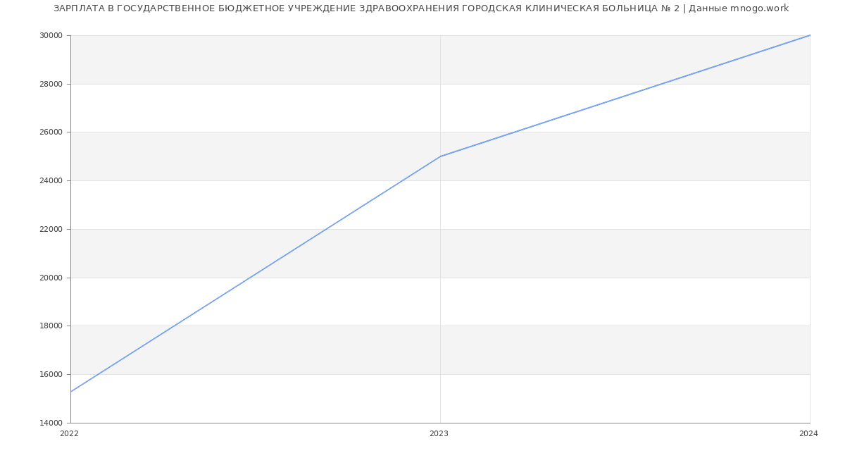 Статистика зарплат ГОСУДАРСТВЕННОЕ БЮДЖЕТНОЕ УЧРЕЖДЕНИЕ ЗДРАВООХРАНЕНИЯ ГОРОДСКАЯ КЛИНИЧЕСКАЯ БОЛЬНИЦА № 2