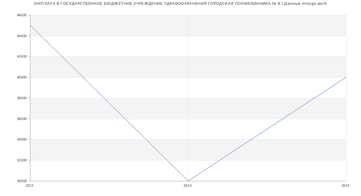 Статистика зарплат ГОСУДАРСТВЕННОЕ БЮДЖЕТНОЕ УЧРЕЖДЕНИЕ ЗДРАВООХРАНЕНИЯ ГОРОДСКАЯ ПОЛИКЛИННИКА № 8