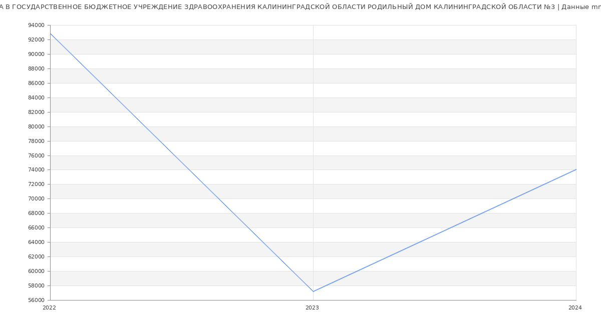 Статистика зарплат ГОСУДАРСТВЕННОЕ БЮДЖЕТНОЕ УЧРЕЖДЕНИЕ ЗДРАВООХРАНЕНИЯ КАЛИНИНГРАДСКОЙ ОБЛАСТИ РОДИЛЬНЫЙ ДОМ КАЛИНИНГРАДСКОЙ ОБЛАСТИ №3