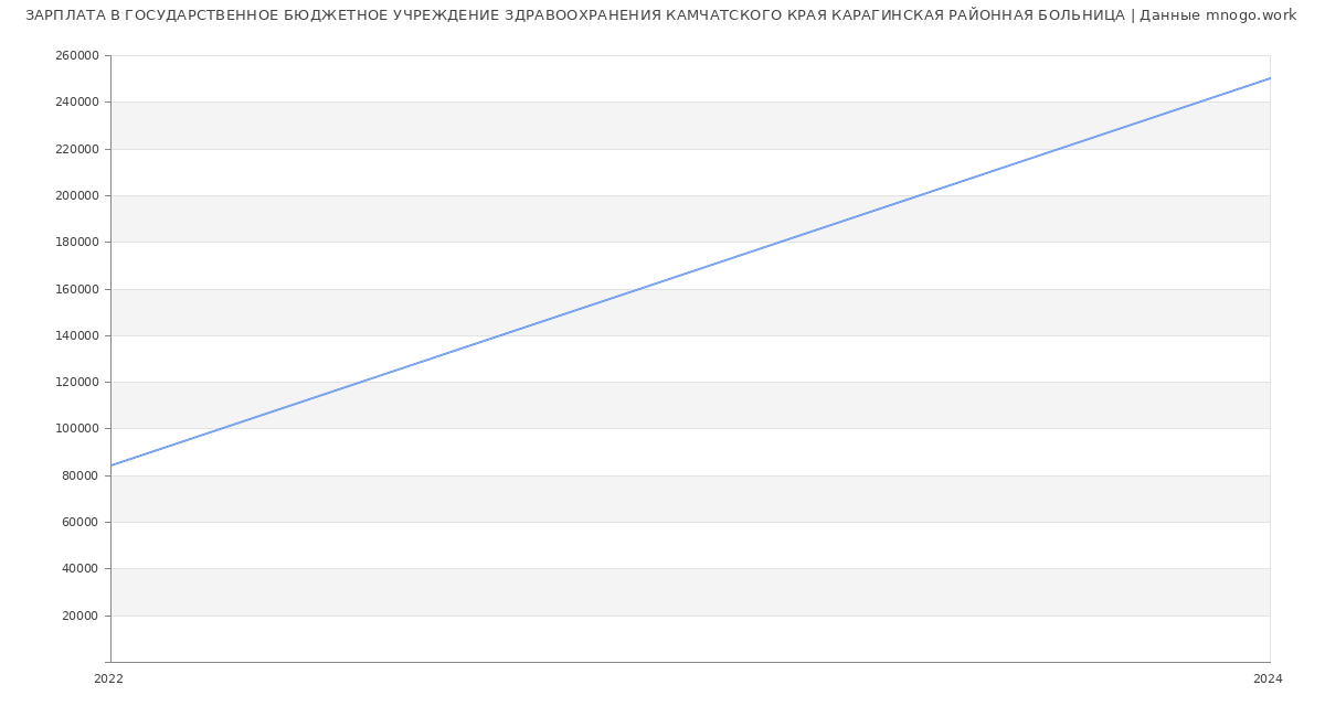 Статистика зарплат ГОСУДАРСТВЕННОЕ БЮДЖЕТНОЕ УЧРЕЖДЕНИЕ ЗДРАВООХРАНЕНИЯ КАМЧАТСКОГО КРАЯ КАРАГИНСКАЯ РАЙОННАЯ БОЛЬНИЦА
