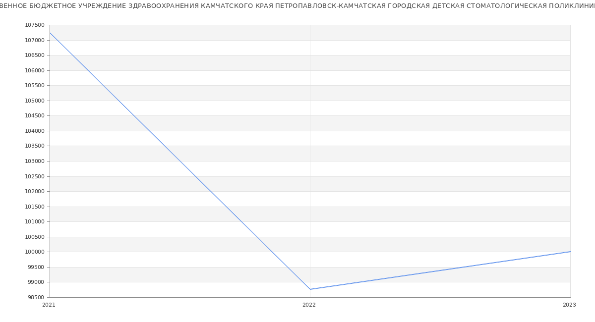 Статистика зарплат ГОСУДАРСТВЕННОЕ БЮДЖЕТНОЕ УЧРЕЖДЕНИЕ ЗДРАВООХРАНЕНИЯ КАМЧАТСКОГО КРАЯ ПЕТРОПАВЛОВСК-КАМЧАТСКАЯ ГОРОДСКАЯ ДЕТСКАЯ СТОМАТОЛОГИЧЕСКАЯ ПОЛИКЛИНИКА