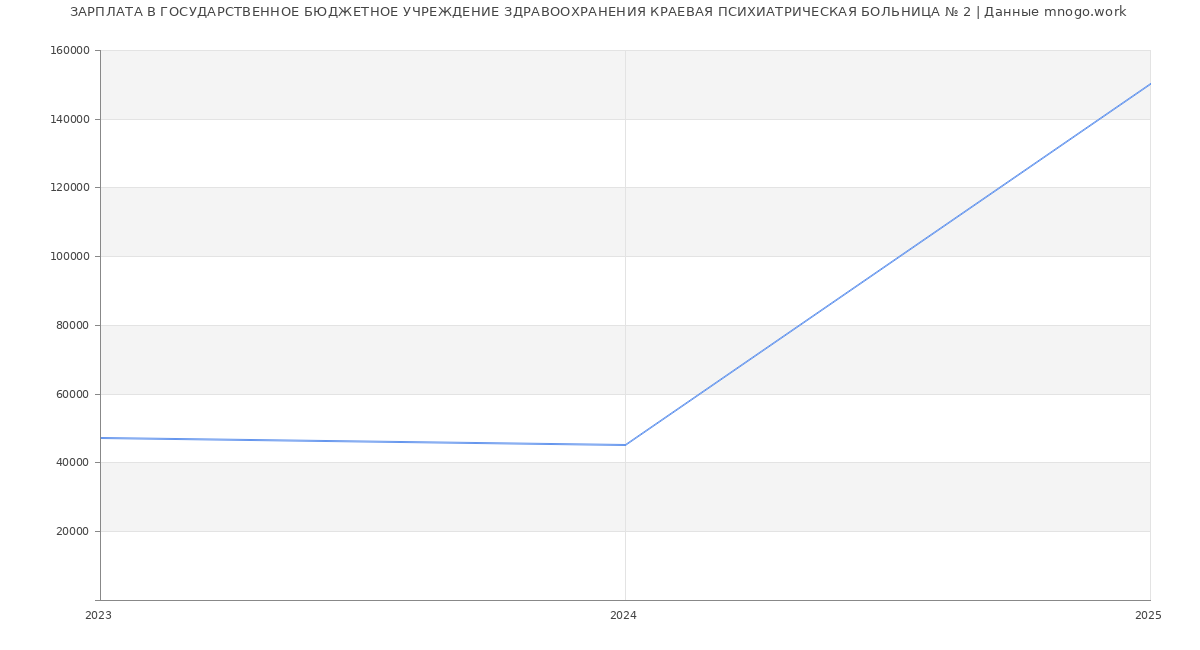 Статистика зарплат ГОСУДАРСТВЕННОЕ БЮДЖЕТНОЕ УЧРЕЖДЕНИЕ ЗДРАВООХРАНЕНИЯ КРАЕВАЯ ПСИХИАТРИЧЕСКАЯ БОЛЬНИЦА № 2