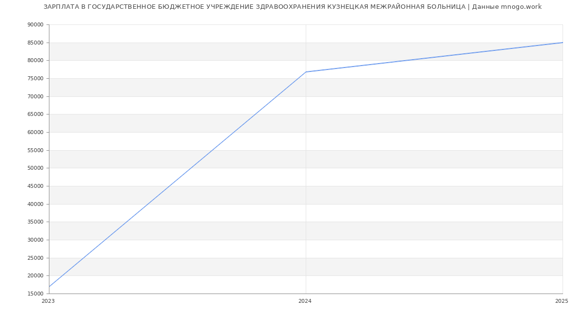 Статистика зарплат ГОСУДАРСТВЕННОЕ БЮДЖЕТНОЕ УЧРЕЖДЕНИЕ ЗДРАВООХРАНЕНИЯ КУЗНЕЦКАЯ МЕЖРАЙОННАЯ БОЛЬНИЦА