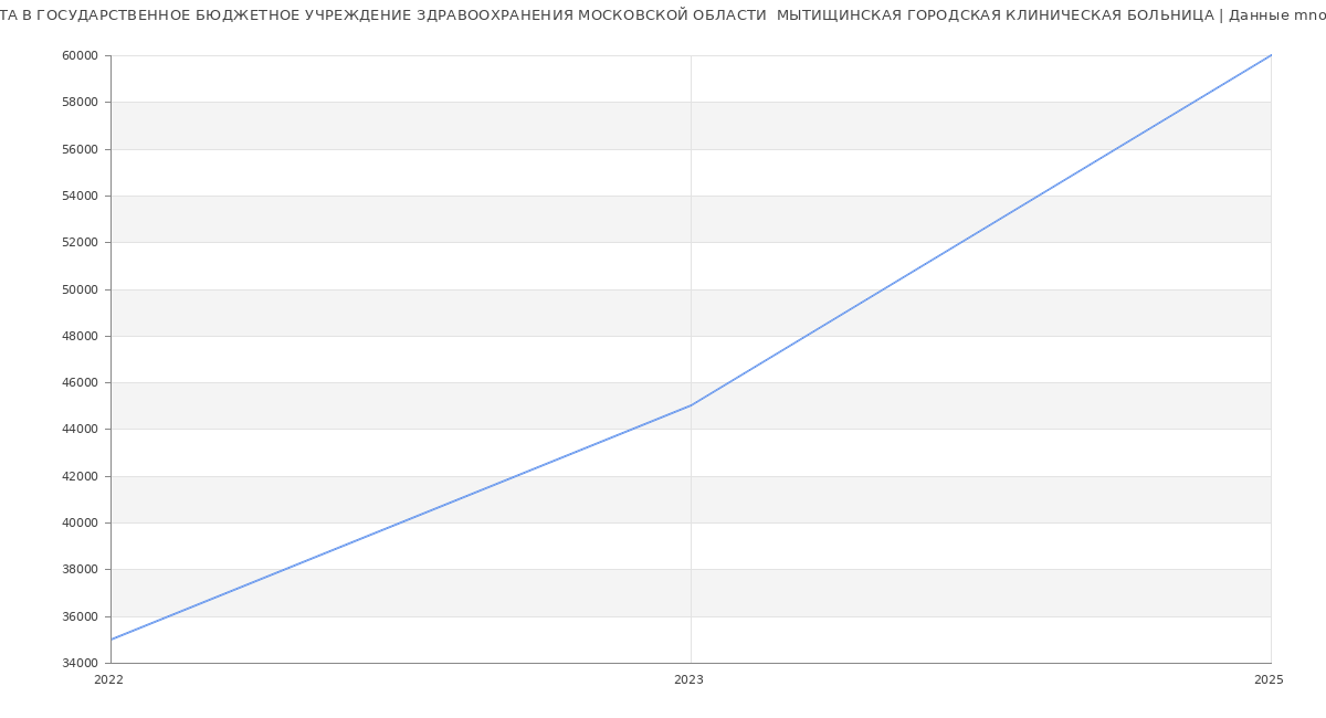 Статистика зарплат ГОСУДАРСТВЕННОЕ БЮДЖЕТНОЕ УЧРЕЖДЕНИЕ ЗДРАВООХРАНЕНИЯ МОСКОВСКОЙ ОБЛАСТИ  МЫТИЩИНСКАЯ ГОРОДСКАЯ КЛИНИЧЕСКАЯ БОЛЬНИЦА