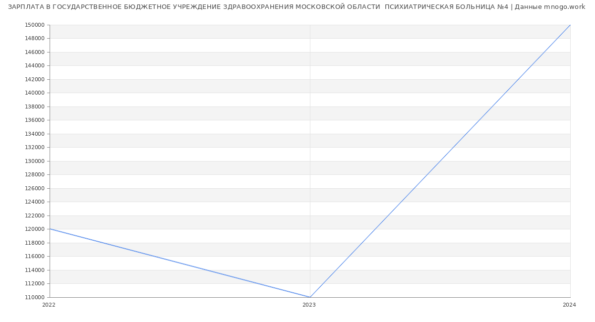 Статистика зарплат ГОСУДАРСТВЕННОЕ БЮДЖЕТНОЕ УЧРЕЖДЕНИЕ ЗДРАВООХРАНЕНИЯ МОСКОВСКОЙ ОБЛАСТИ  ПСИХИАТРИЧЕСКАЯ БОЛЬНИЦА №4
