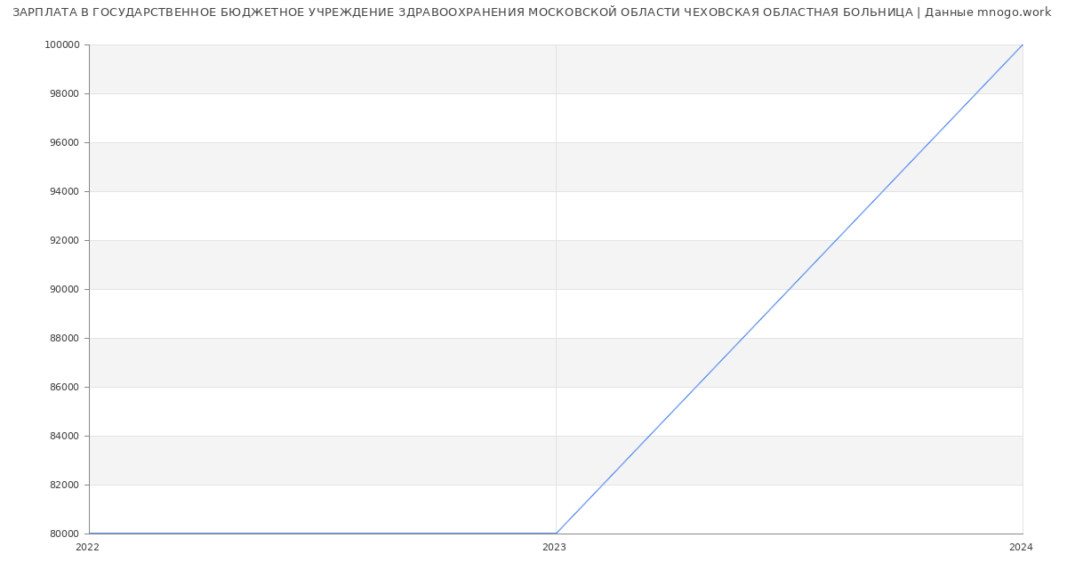 Статистика зарплат ГОСУДАРСТВЕННОЕ БЮДЖЕТНОЕ УЧРЕЖДЕНИЕ ЗДРАВООХРАНЕНИЯ МОСКОВСКОЙ ОБЛАСТИ ЧЕХОВСКАЯ ОБЛАСТНАЯ БОЛЬНИЦА