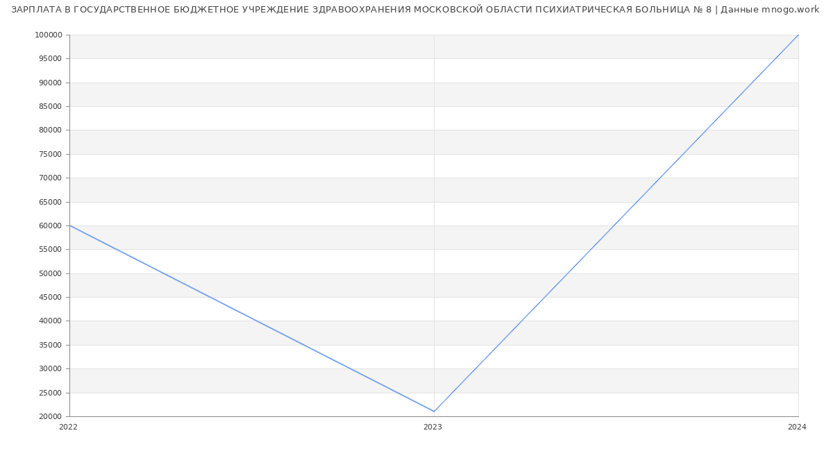 Статистика зарплат ГОСУДАРСТВЕННОЕ БЮДЖЕТНОЕ УЧРЕЖДЕНИЕ ЗДРАВООХРАНЕНИЯ МОСКОВСКОЙ ОБЛАСТИ ПСИХИАТРИЧЕСКАЯ БОЛЬНИЦА № 8