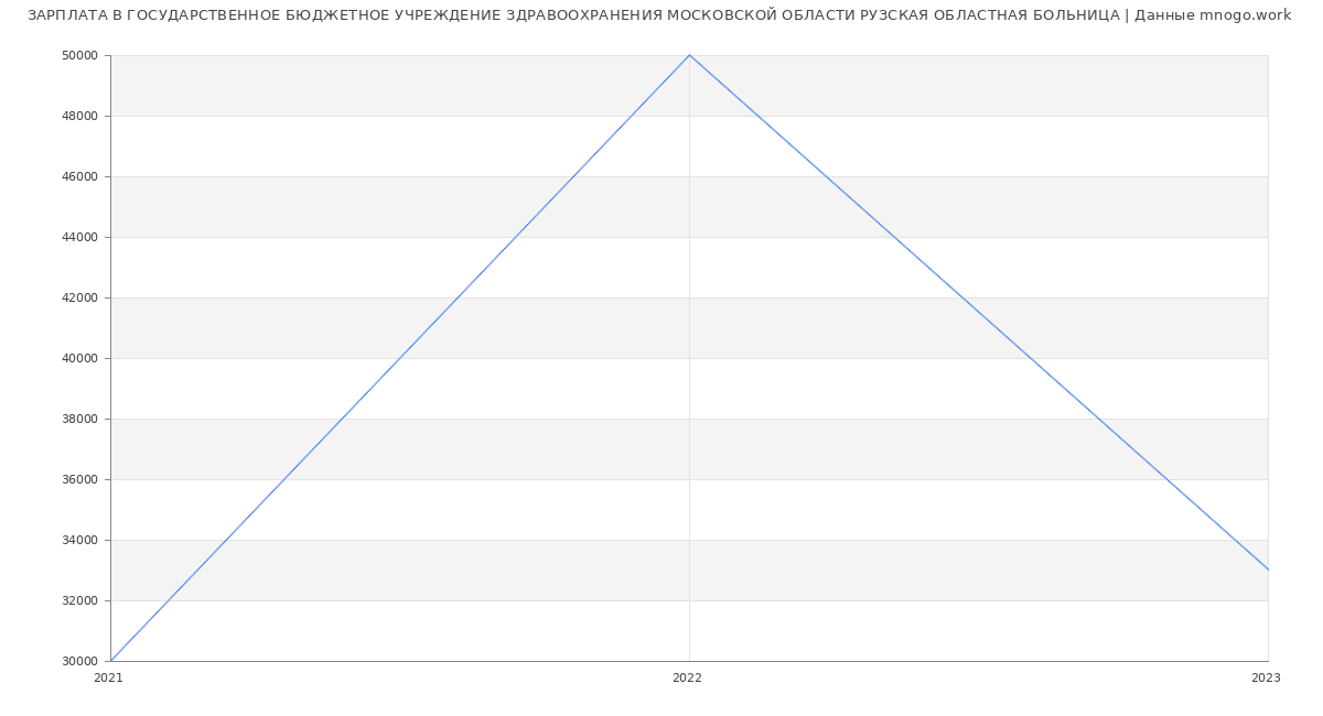 Статистика зарплат ГОСУДАРСТВЕННОЕ БЮДЖЕТНОЕ УЧРЕЖДЕНИЕ ЗДРАВООХРАНЕНИЯ МОСКОВСКОЙ ОБЛАСТИ РУЗСКАЯ ОБЛАСТНАЯ БОЛЬНИЦА