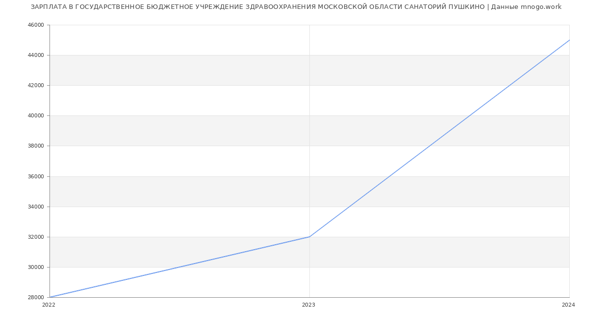 Статистика зарплат ГОСУДАРСТВЕННОЕ БЮДЖЕТНОЕ УЧРЕЖДЕНИЕ ЗДРАВООХРАНЕНИЯ МОСКОВСКОЙ ОБЛАСТИ САНАТОРИЙ ПУШКИНО