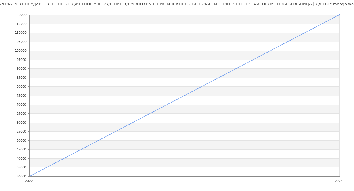 Статистика зарплат ГОСУДАРСТВЕННОЕ БЮДЖЕТНОЕ УЧРЕЖДЕНИЕ ЗДРАВООХРАНЕНИЯ МОСКОВСКОЙ ОБЛАСТИ СОЛНЕЧНОГОРСКАЯ ОБЛАСТНАЯ БОЛЬНИЦА
