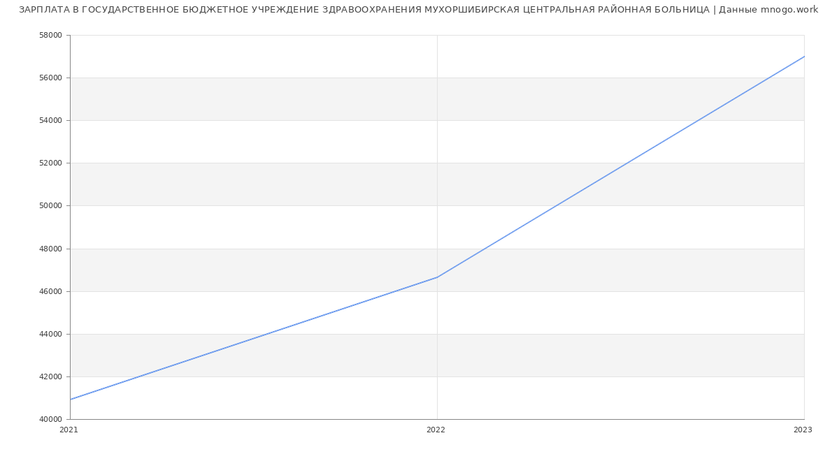 Статистика зарплат ГОСУДАРСТВЕННОЕ БЮДЖЕТНОЕ УЧРЕЖДЕНИЕ ЗДРАВООХРАНЕНИЯ МУХОРШИБИРСКАЯ ЦЕНТРАЛЬНАЯ РАЙОННАЯ БОЛЬНИЦА