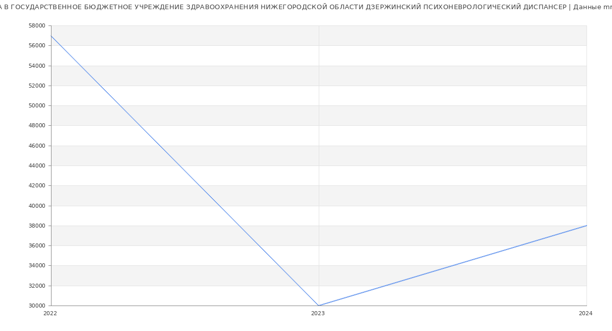 Статистика зарплат ГОСУДАРСТВЕННОЕ БЮДЖЕТНОЕ УЧРЕЖДЕНИЕ ЗДРАВООХРАНЕНИЯ НИЖЕГОРОДСКОЙ ОБЛАСТИ ДЗЕРЖИНСКИЙ ПСИХОНЕВРОЛОГИЧЕСКИЙ ДИСПАНСЕР