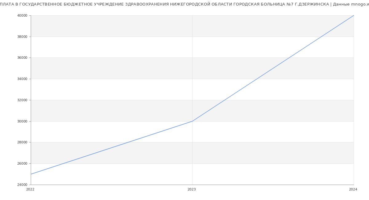 Статистика зарплат ГОСУДАРСТВЕННОЕ БЮДЖЕТНОЕ УЧРЕЖДЕНИЕ ЗДРАВООХРАНЕНИЯ НИЖЕГОРОДСКОЙ ОБЛАСТИ ГОРОДСКАЯ БОЛЬНИЦА №7 Г.ДЗЕРЖИНСКА