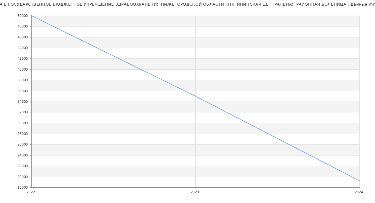 Статистика зарплат ГОСУДАРСТВЕННОЕ БЮДЖЕТНОЕ УЧРЕЖДЕНИЕ ЗДРАВООХРАНЕНИЯ НИЖЕГОРОДСКОЙ ОБЛАСТИ КНЯГИНИНСКАЯ ЦЕНТРАЛЬНАЯ РАЙОННАЯ БОЛЬНИЦА
