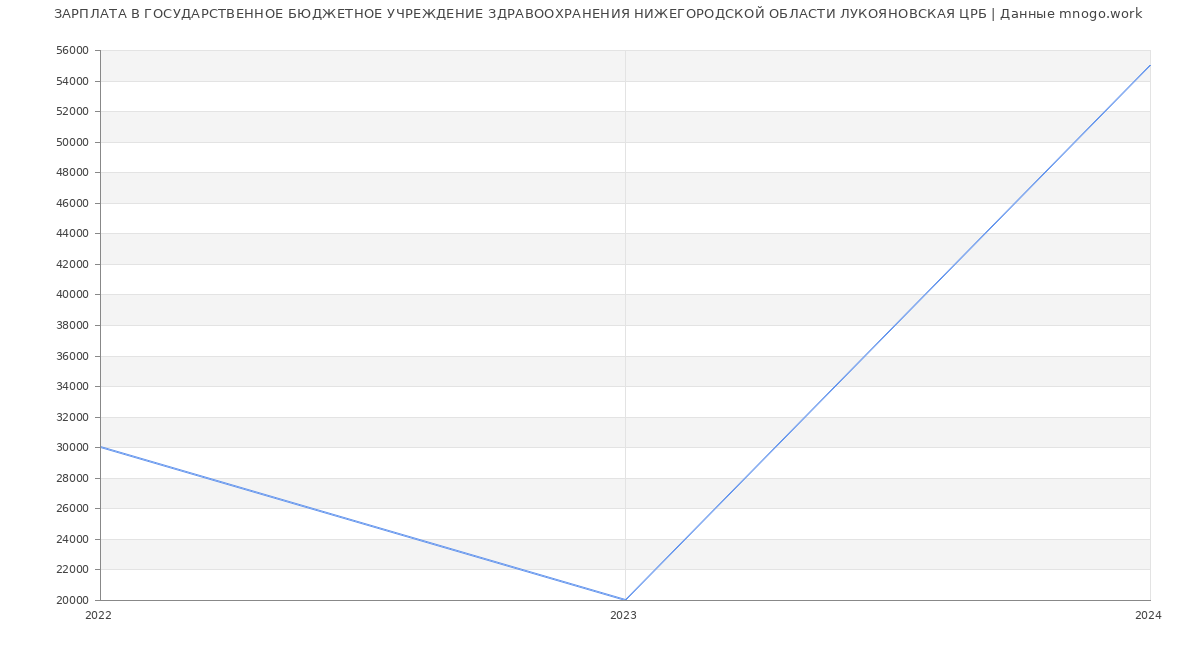Статистика зарплат ГОСУДАРСТВЕННОЕ БЮДЖЕТНОЕ УЧРЕЖДЕНИЕ ЗДРАВООХРАНЕНИЯ НИЖЕГОРОДСКОЙ ОБЛАСТИ ЛУКОЯНОВСКАЯ ЦРБ