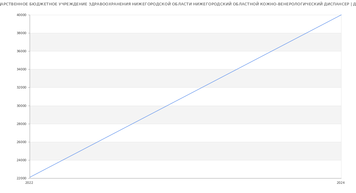 Статистика зарплат ГОСУДАРСТВЕННОЕ БЮДЖЕТНОЕ УЧРЕЖДЕНИЕ ЗДРАВООХРАНЕНИЯ НИЖЕГОРОДСКОЙ ОБЛАСТИ НИЖЕГОРОДСКИЙ ОБЛАСТНОЙ КОЖНО-ВЕНЕРОЛОГИЧЕСКИЙ ДИСПАНСЕР