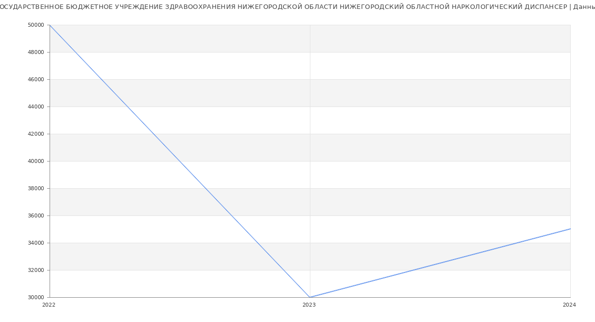 Статистика зарплат ГОСУДАРСТВЕННОЕ БЮДЖЕТНОЕ УЧРЕЖДЕНИЕ ЗДРАВООХРАНЕНИЯ НИЖЕГОРОДСКОЙ ОБЛАСТИ НИЖЕГОРОДСКИЙ ОБЛАСТНОЙ НАРКОЛОГИЧЕСКИЙ ДИСПАНСЕР