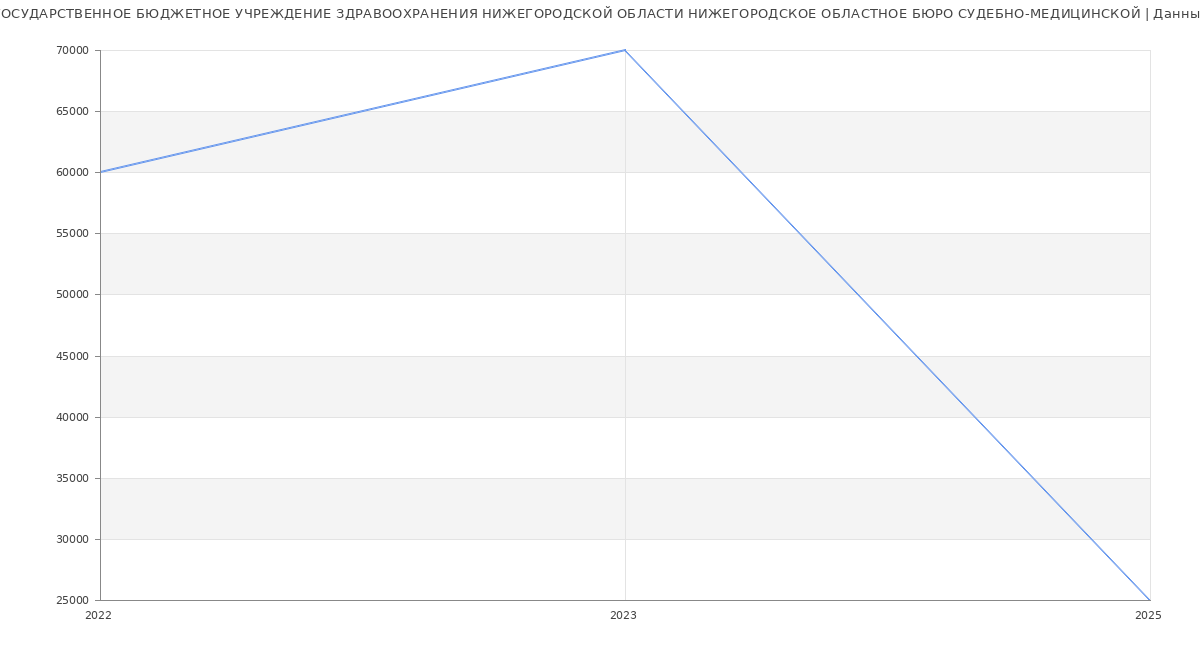 Статистика зарплат ГОСУДАРСТВЕННОЕ БЮДЖЕТНОЕ УЧРЕЖДЕНИЕ ЗДРАВООХРАНЕНИЯ НИЖЕГОРОДСКОЙ ОБЛАСТИ НИЖЕГОРОДСКОЕ ОБЛАСТНОЕ БЮРО СУДЕБНО-МЕДИЦИНСКОЙ