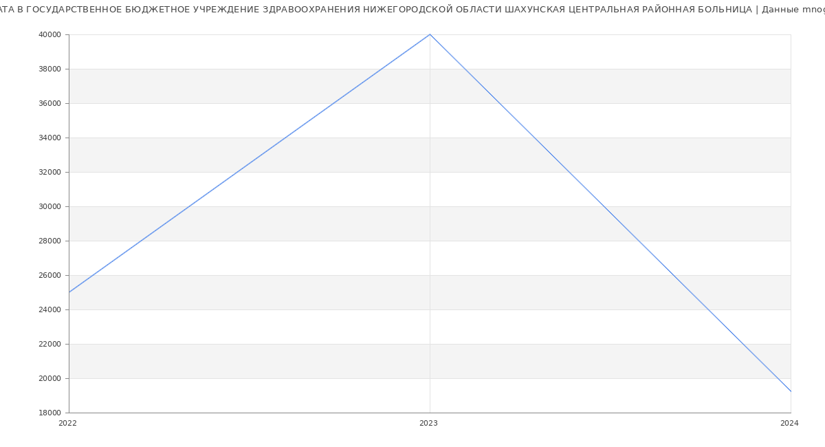 Статистика зарплат ГОСУДАРСТВЕННОЕ БЮДЖЕТНОЕ УЧРЕЖДЕНИЕ ЗДРАВООХРАНЕНИЯ НИЖЕГОРОДСКОЙ ОБЛАСТИ ШАХУНСКАЯ ЦЕНТРАЛЬНАЯ РАЙОННАЯ БОЛЬНИЦА