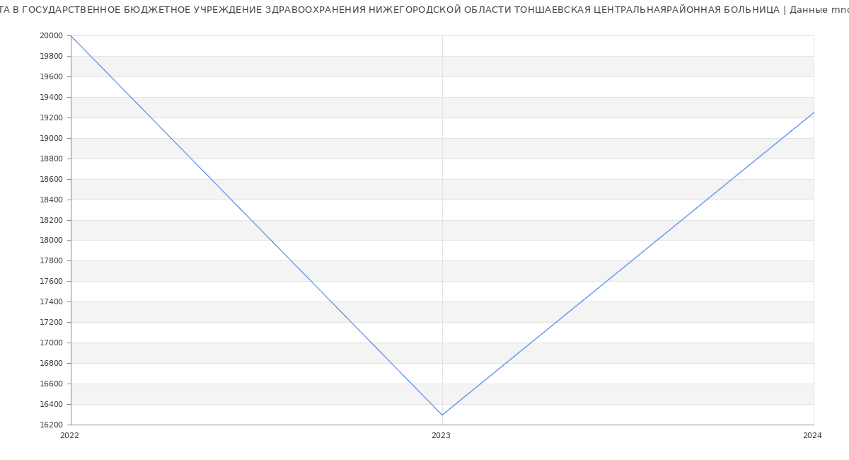 Статистика зарплат ГОСУДАРСТВЕННОЕ БЮДЖЕТНОЕ УЧРЕЖДЕНИЕ ЗДРАВООХРАНЕНИЯ НИЖЕГОРОДСКОЙ ОБЛАСТИ ТОНШАЕВСКАЯ ЦЕНТРАЛЬНАЯРАЙОННАЯ БОЛЬНИЦА