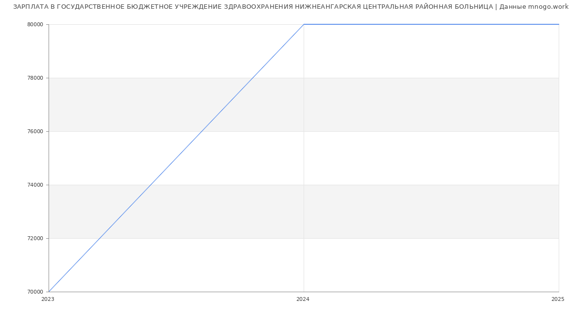 Статистика зарплат ГОСУДАРСТВЕННОЕ БЮДЖЕТНОЕ УЧРЕЖДЕНИЕ ЗДРАВООХРАНЕНИЯ НИЖНЕАНГАРСКАЯ ЦЕНТРАЛЬНАЯ РАЙОННАЯ БОЛЬНИЦА