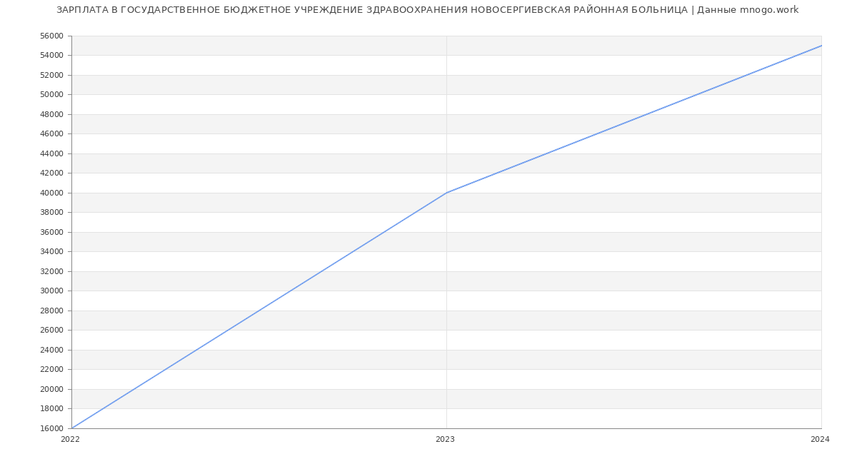 Статистика зарплат ГОСУДАРСТВЕННОЕ БЮДЖЕТНОЕ УЧРЕЖДЕНИЕ ЗДРАВООХРАНЕНИЯ НОВОСЕРГИЕВСКАЯ РАЙОННАЯ БОЛЬНИЦА