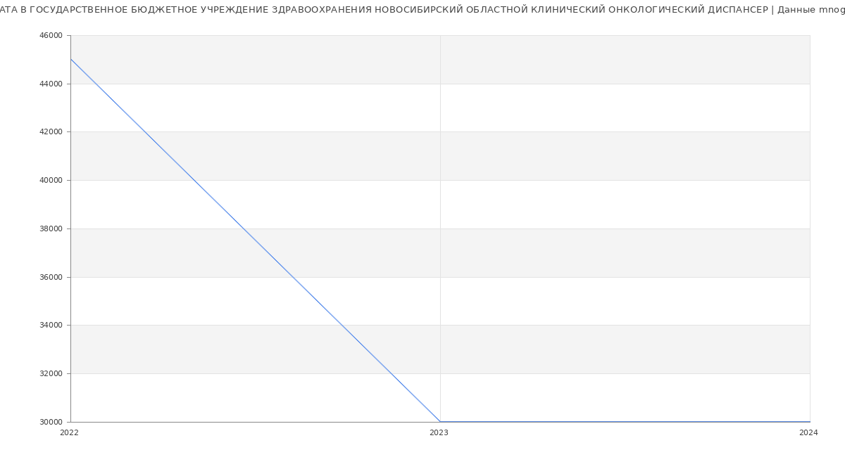 Статистика зарплат ГОСУДАРСТВЕННОЕ БЮДЖЕТНОЕ УЧРЕЖДЕНИЕ ЗДРАВООХРАНЕНИЯ НОВОСИБИРСКИЙ ОБЛАСТНОЙ КЛИНИЧЕСКИЙ ОНКОЛОГИЧЕСКИЙ ДИСПАНСЕР