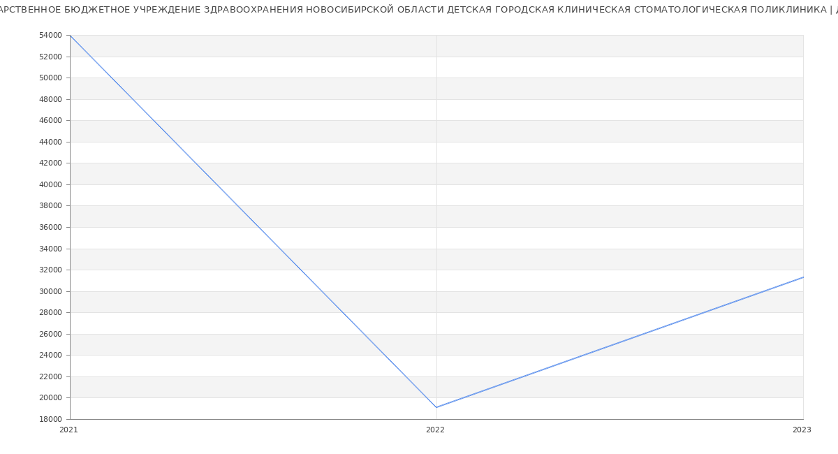 Статистика зарплат ГОСУДАРСТВЕННОЕ БЮДЖЕТНОЕ УЧРЕЖДЕНИЕ ЗДРАВООХРАНЕНИЯ НОВОСИБИРСКОЙ ОБЛАСТИ ДЕТСКАЯ ГОРОДСКАЯ КЛИНИЧЕСКАЯ СТОМАТОЛОГИЧЕСКАЯ ПОЛИКЛИНИКА