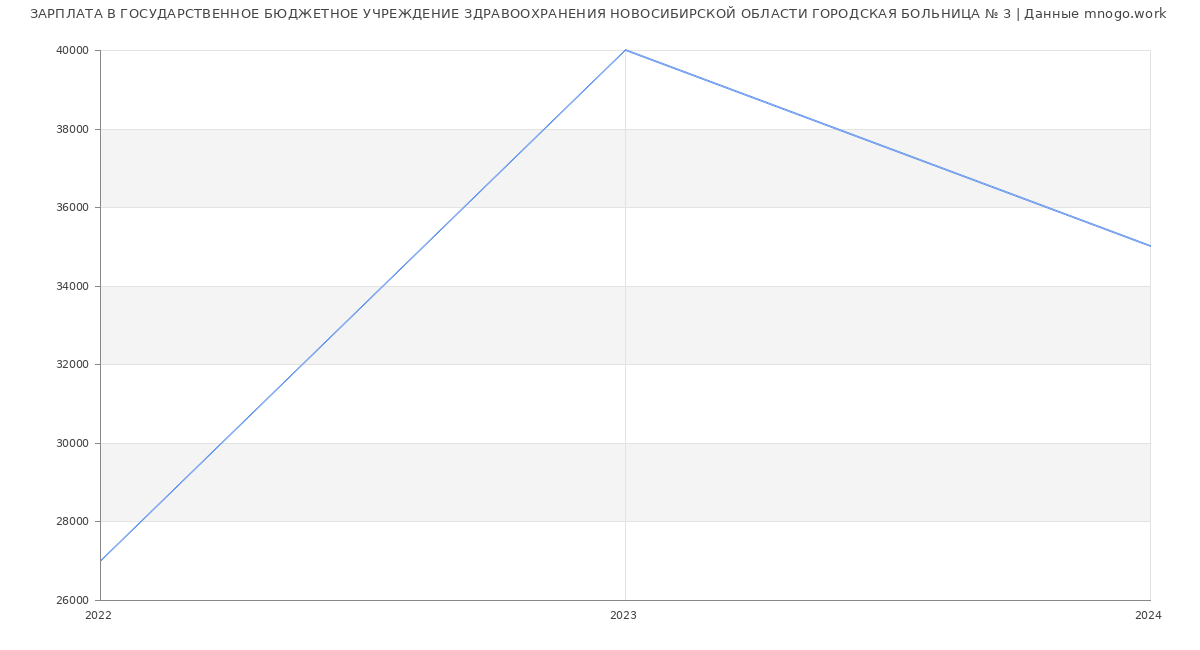Статистика зарплат ГОСУДАРСТВЕННОЕ БЮДЖЕТНОЕ УЧРЕЖДЕНИЕ ЗДРАВООХРАНЕНИЯ НОВОСИБИРСКОЙ ОБЛАСТИ ГОРОДСКАЯ БОЛЬНИЦА № 3