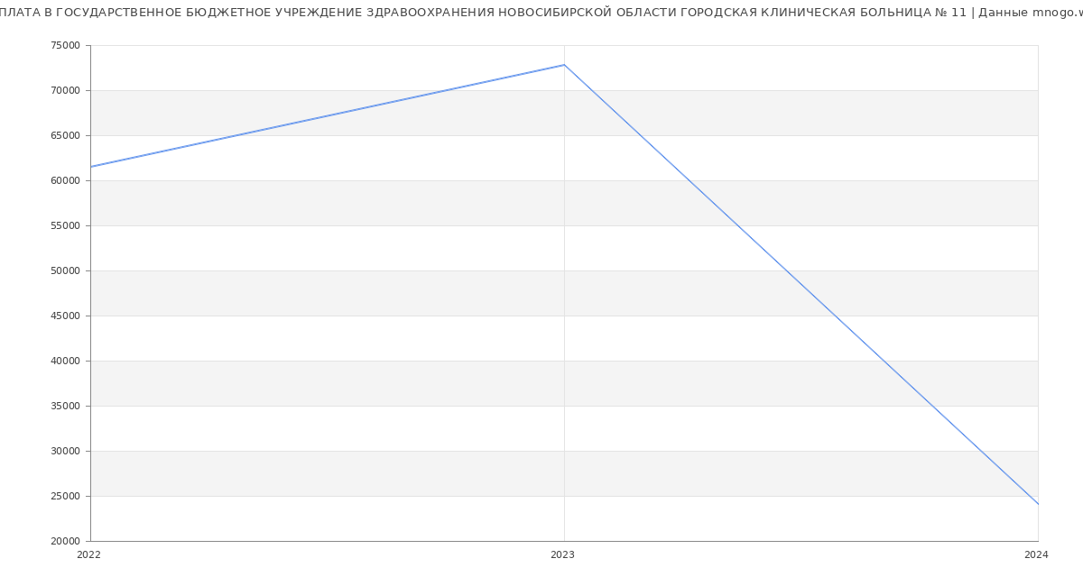 Статистика зарплат ГОСУДАРСТВЕННОЕ БЮДЖЕТНОЕ УЧРЕЖДЕНИЕ ЗДРАВООХРАНЕНИЯ НОВОСИБИРСКОЙ ОБЛАСТИ ГОРОДСКАЯ КЛИНИЧЕСКАЯ БОЛЬНИЦА № 11