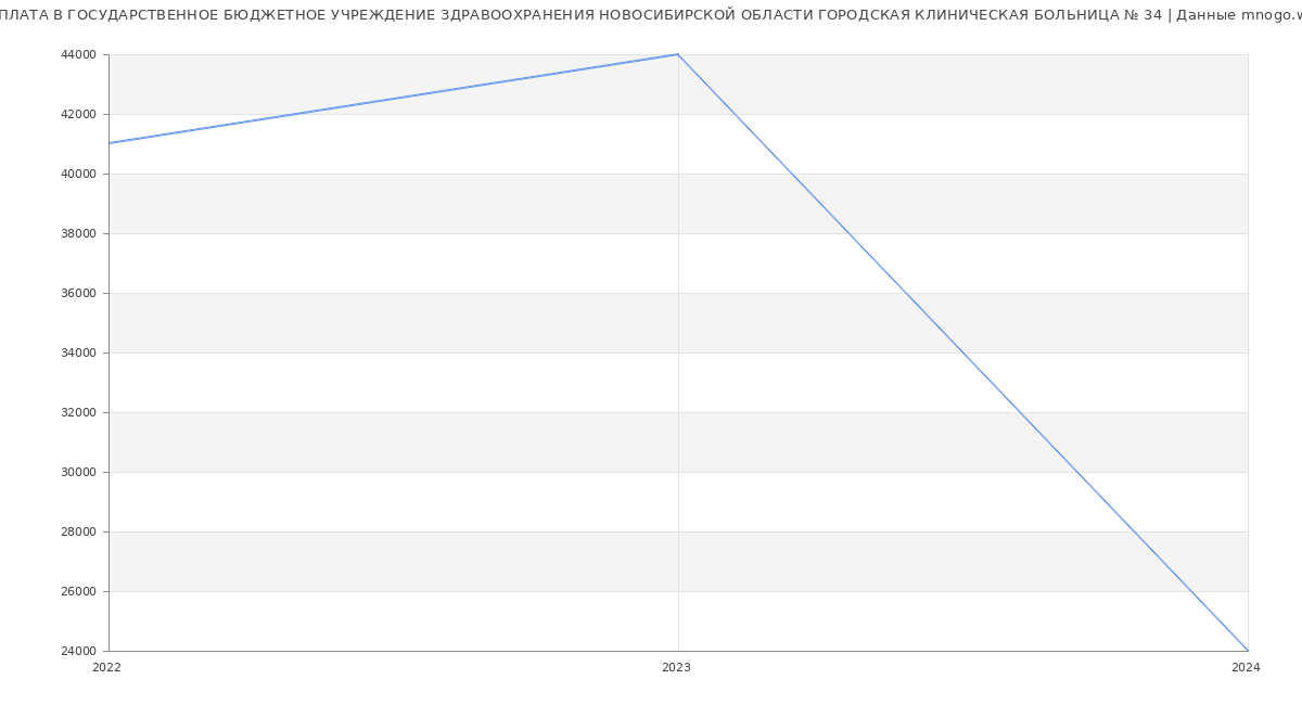 Статистика зарплат ГОСУДАРСТВЕННОЕ БЮДЖЕТНОЕ УЧРЕЖДЕНИЕ ЗДРАВООХРАНЕНИЯ НОВОСИБИРСКОЙ ОБЛАСТИ ГОРОДСКАЯ КЛИНИЧЕСКАЯ БОЛЬНИЦА № 34