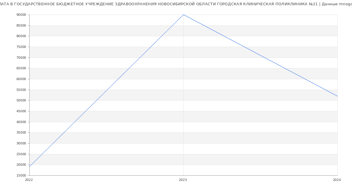 Статистика зарплат ГОСУДАРСТВЕННОЕ БЮДЖЕТНОЕ УЧРЕЖДЕНИЕ ЗДРАВООХРАНЕНИЯ НОВОСИБИРСКОЙ ОБЛАСТИ ГОРОДСКАЯ КЛИНИЧЕСКАЯ ПОЛИКЛИНИКА №21