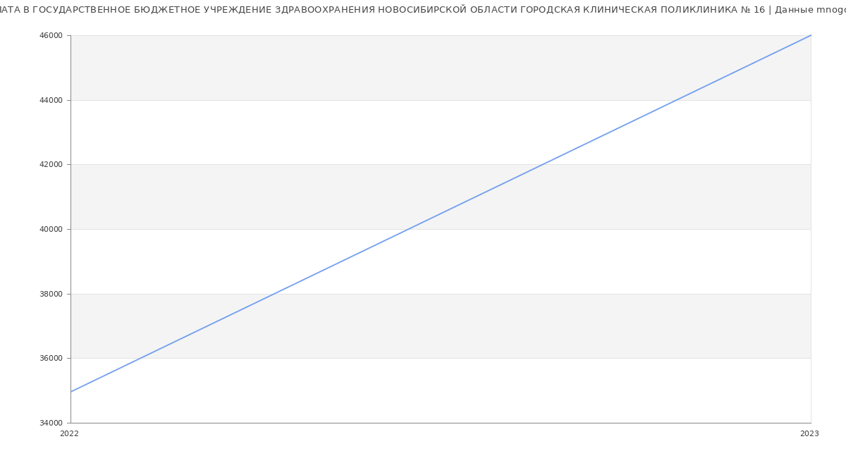 Статистика зарплат ГОСУДАРСТВЕННОЕ БЮДЖЕТНОЕ УЧРЕЖДЕНИЕ ЗДРАВООХРАНЕНИЯ НОВОСИБИРСКОЙ ОБЛАСТИ ГОРОДСКАЯ КЛИНИЧЕСКАЯ ПОЛИКЛИНИКА № 16