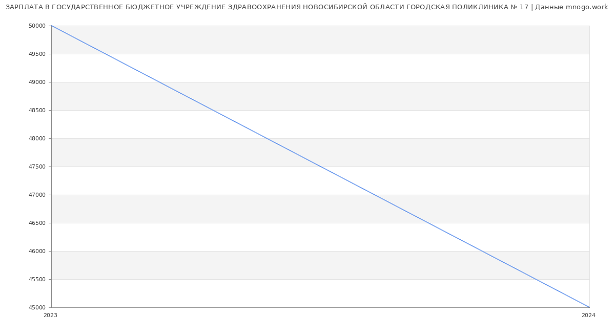 Статистика зарплат ГОСУДАРСТВЕННОЕ БЮДЖЕТНОЕ УЧРЕЖДЕНИЕ ЗДРАВООХРАНЕНИЯ НОВОСИБИРСКОЙ ОБЛАСТИ ГОРОДСКАЯ ПОЛИКЛИНИКА № 17