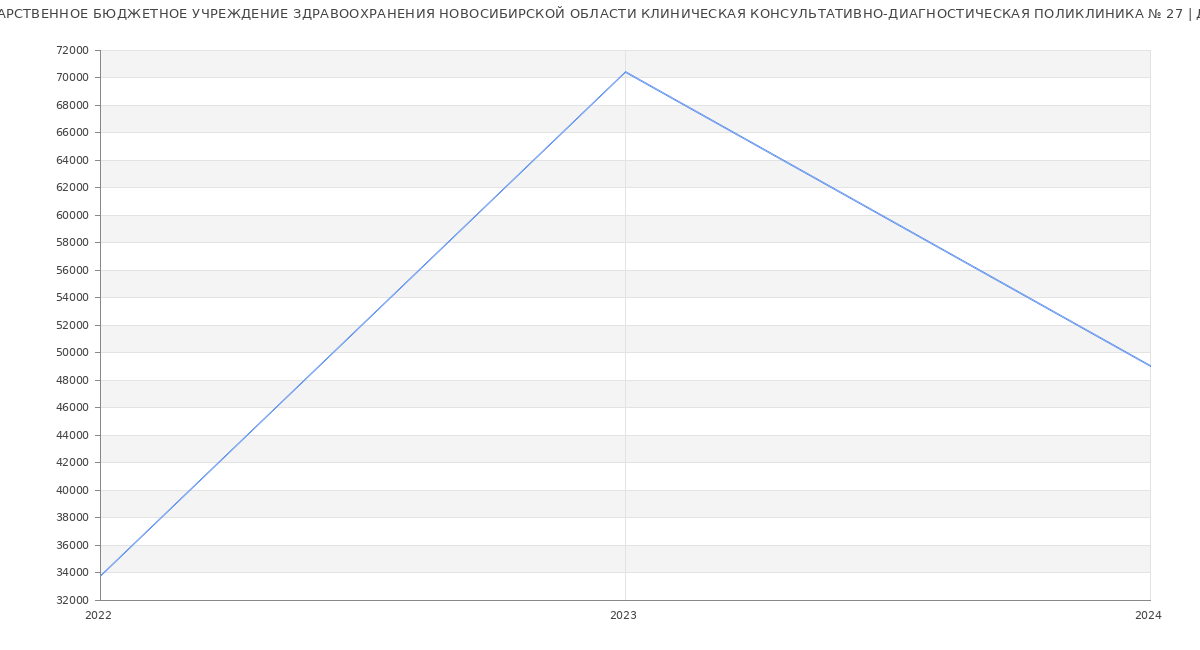 Статистика зарплат ГОСУДАРСТВЕННОЕ БЮДЖЕТНОЕ УЧРЕЖДЕНИЕ ЗДРАВООХРАНЕНИЯ НОВОСИБИРСКОЙ ОБЛАСТИ КЛИНИЧЕСКАЯ КОНСУЛЬТАТИВНО-ДИАГНОСТИЧЕСКАЯ ПОЛИКЛИНИКА № 27