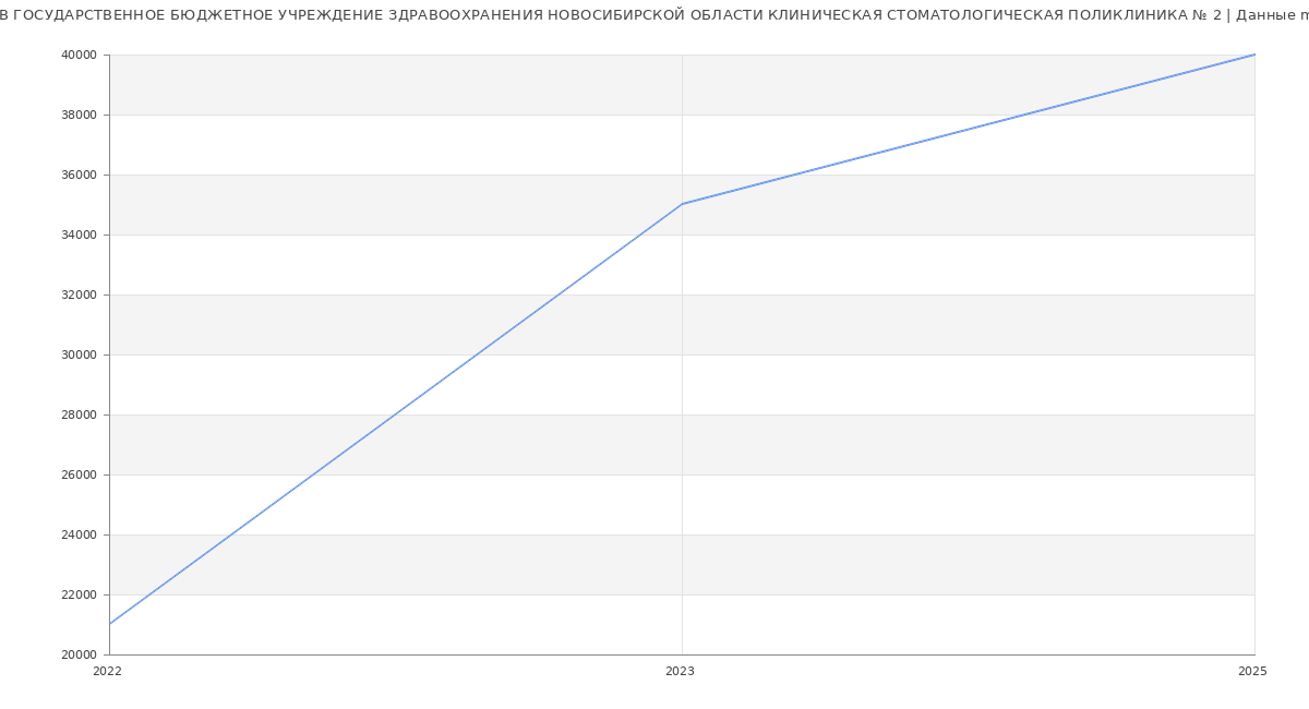 Статистика зарплат ГОСУДАРСТВЕННОЕ БЮДЖЕТНОЕ УЧРЕЖДЕНИЕ ЗДРАВООХРАНЕНИЯ НОВОСИБИРСКОЙ ОБЛАСТИ КЛИНИЧЕСКАЯ СТОМАТОЛОГИЧЕСКАЯ ПОЛИКЛИНИКА № 2