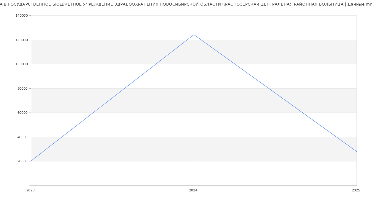 Статистика зарплат ГОСУДАРСТВЕННОЕ БЮДЖЕТНОЕ УЧРЕЖДЕНИЕ ЗДРАВООХРАНЕНИЯ НОВОСИБИРСКОЙ ОБЛАСТИ КРАСНОЗЕРСКАЯ ЦЕНТРАЛЬНАЯ РАЙОННАЯ БОЛЬНИЦА