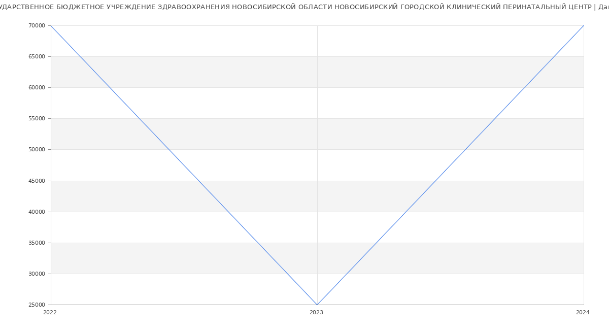 Статистика зарплат ГОСУДАРСТВЕННОЕ БЮДЖЕТНОЕ УЧРЕЖДЕНИЕ ЗДРАВООХРАНЕНИЯ НОВОСИБИРСКОЙ ОБЛАСТИ НОВОСИБИРСКИЙ ГОРОДСКОЙ КЛИНИЧЕСКИЙ ПЕРИНАТАЛЬНЫЙ ЦЕНТР