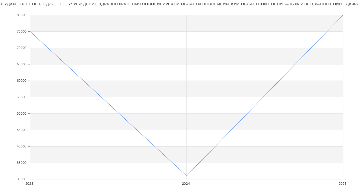 Статистика зарплат ГОСУДАРСТВЕННОЕ БЮДЖЕТНОЕ УЧРЕЖДЕНИЕ ЗДРАВООХРАНЕНИЯ НОВОСИБИРСКОЙ ОБЛАСТИ НОВОСИБИРСКИЙ ОБЛАСТНОЙ ГОСПИТАЛЬ № 2 ВЕТЕРАНОВ ВОЙН
