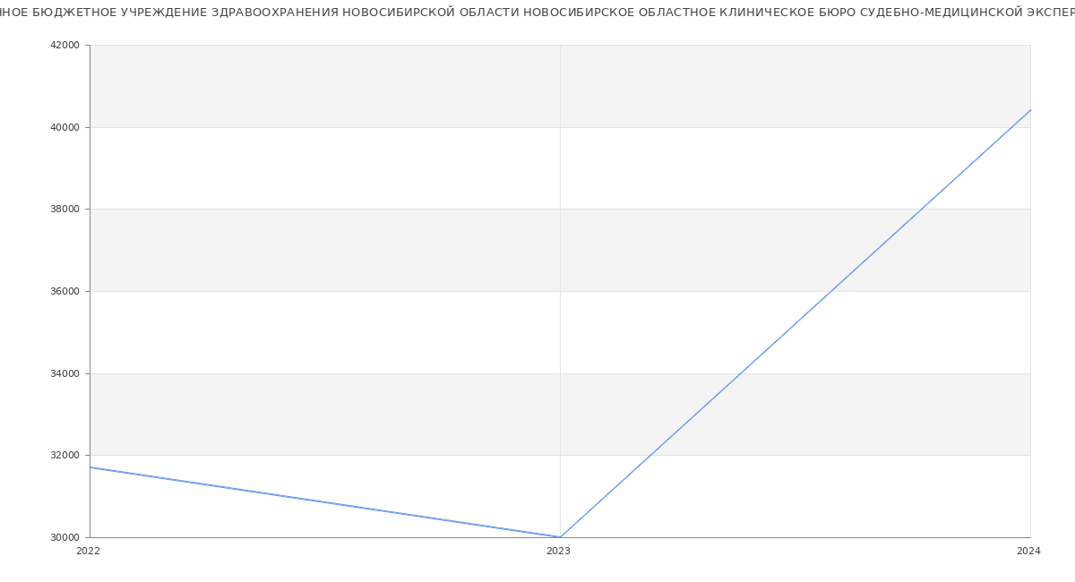 Статистика зарплат ГОСУДАРСТВЕННОЕ БЮДЖЕТНОЕ УЧРЕЖДЕНИЕ ЗДРАВООХРАНЕНИЯ НОВОСИБИРСКОЙ ОБЛАСТИ НОВОСИБИРСКОЕ ОБЛАСТНОЕ КЛИНИЧЕСКОЕ БЮРО СУДЕБНО-МЕДИЦИНСКОЙ ЭКСПЕРТИЗЫ