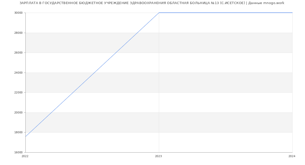 Статистика зарплат ГОСУДАРСТВЕННОЕ БЮДЖЕТНОЕ УЧРЕЖДЕНИЕ ЗДРАВООХРАНЕНИЯ ОБЛАСТНАЯ БОЛЬНИЦА №13 (С.ИСЕТСКОЕ)