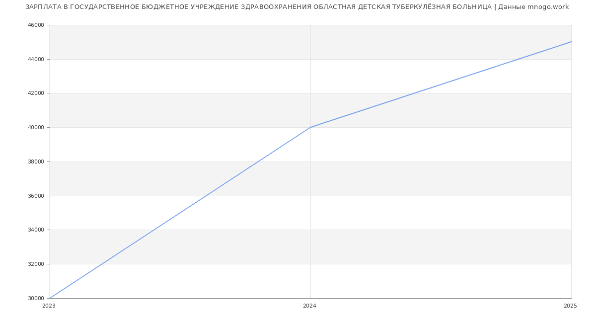 Статистика зарплат ГОСУДАРСТВЕННОЕ БЮДЖЕТНОЕ УЧРЕЖДЕНИЕ ЗДРАВООХРАНЕНИЯ ОБЛАСТНАЯ ДЕТСКАЯ ТУБЕРКУЛЁЗНАЯ БОЛЬНИЦА