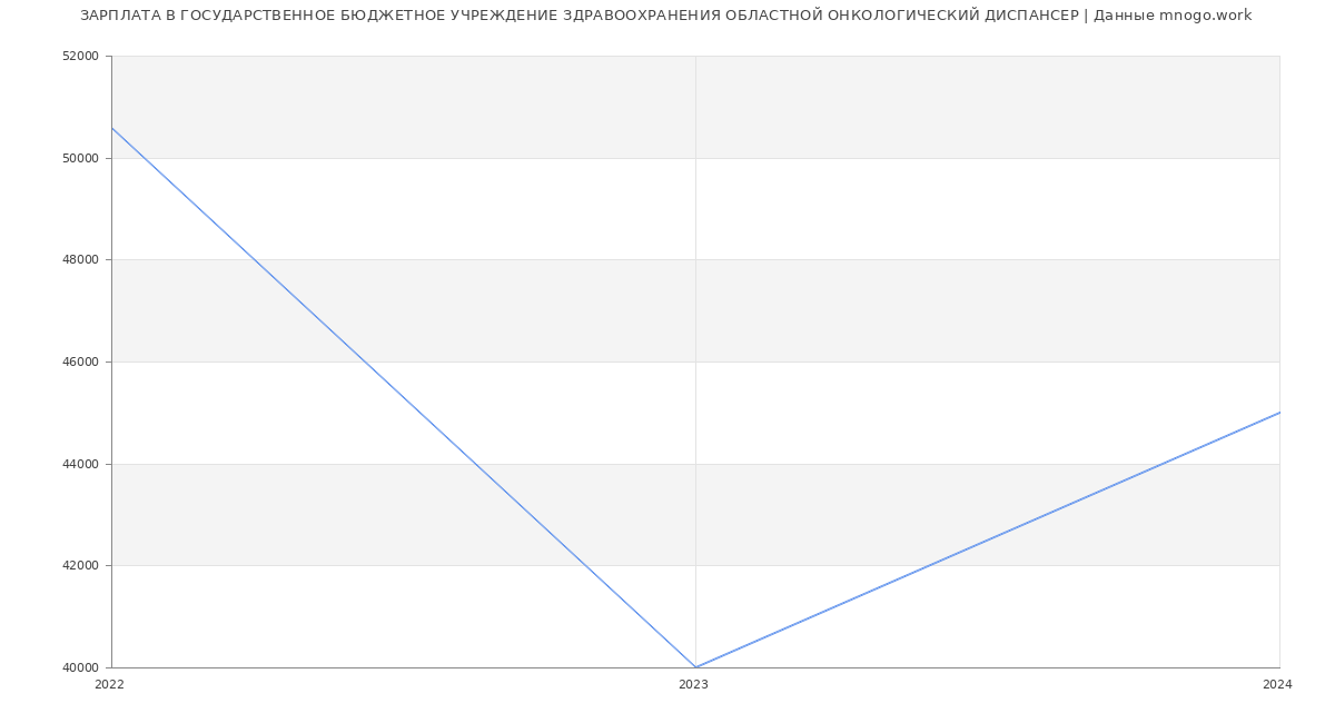 Статистика зарплат ГОСУДАРСТВЕННОЕ БЮДЖЕТНОЕ УЧРЕЖДЕНИЕ ЗДРАВООХРАНЕНИЯ ОБЛАСТНОЙ ОНКОЛОГИЧЕСКИЙ ДИСПАНСЕР