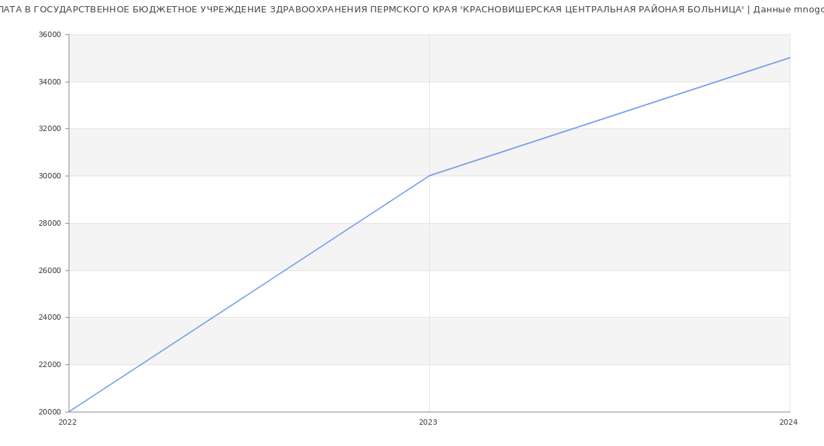 Статистика зарплат ГОСУДАРСТВЕННОЕ БЮДЖЕТНОЕ УЧРЕЖДЕНИЕ ЗДРАВООХРАНЕНИЯ ПЕРМСКОГО КРАЯ 'КРАСНОВИШЕРСКАЯ ЦЕНТРАЛЬНАЯ РАЙОНАЯ БОЛЬНИЦА'