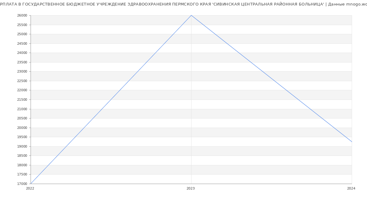 Статистика зарплат ГОСУДАРСТВЕННОЕ БЮДЖЕТНОЕ УЧРЕЖДЕНИЕ ЗДРАВООХРАНЕНИЯ ПЕРМСКОГО КРАЯ 'СИВИНСКАЯ ЦЕНТРАЛЬНАЯ РАЙОННАЯ БОЛЬНИЦА'